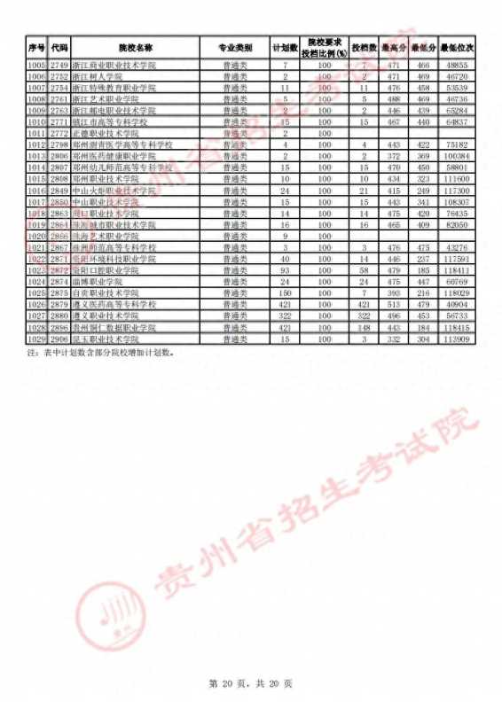 贵州省招生考试院(2023贵州高考高职)