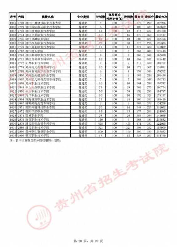 贵州省招生考试院(2023贵州高考高职)