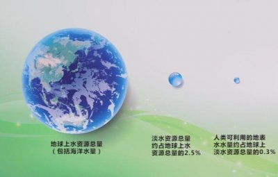 ​世界上有多少水（地球上共有多少水能适合人类使用）