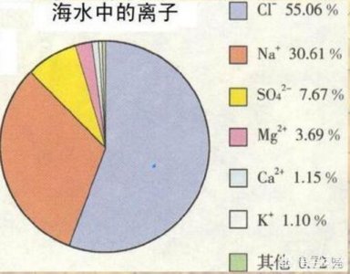 ​为什么海水是咸的湖水是淡的（淡水汇入后海水怎么还是咸）