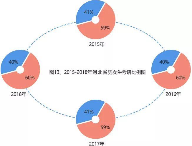 全国考研大数据大盘点，女生考研占比为何超50%？