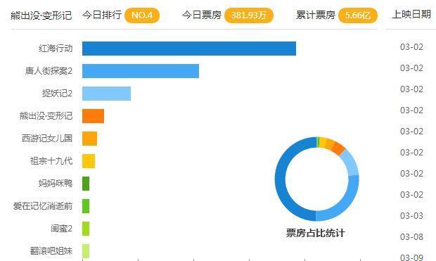 《熊出没·变形记》票房的屡创新高，获得口碑票房双赢