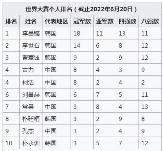 ​当今世界围棋最强10人，李昌镐、李世石、古力、柯洁领衔