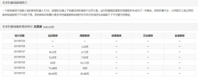 ​《未来机器城》票房遇冷，暴漫真的亏损了吗？