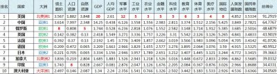 ​全球综合国力50强国家名单，跟你想的差距大吗？