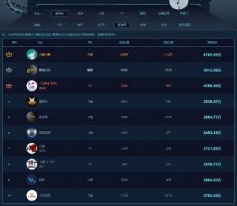 ​公会流水榜：斗鱼小象大鹅稳定霸主地位，娱加951主播均收入14万