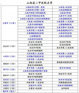 ​太原独占一半，山西省52家三甲医院最新汇总